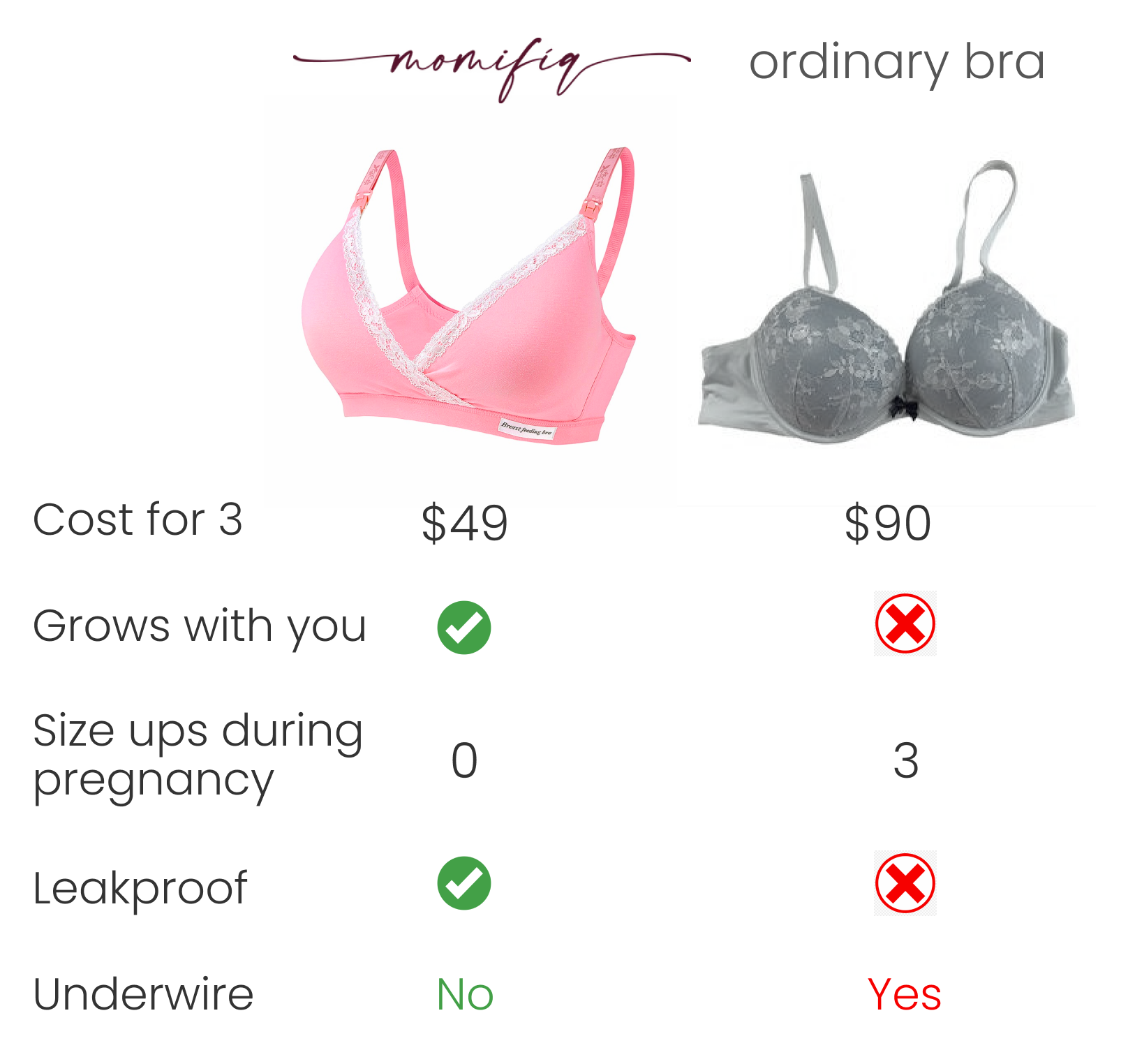 Comparison of nursing bras